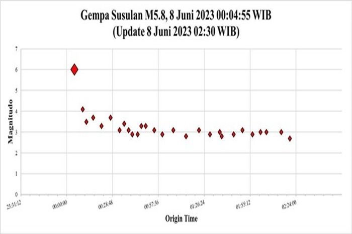 Gempa susulan pada 8 Juni 2023