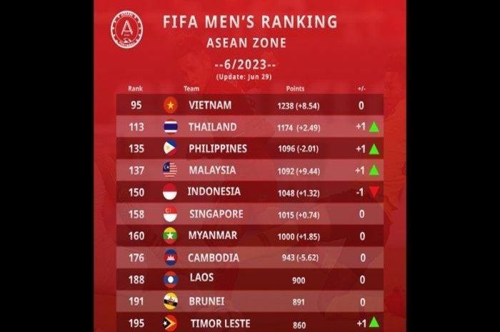 Ranking Indonesia pada 29 Juni 2023